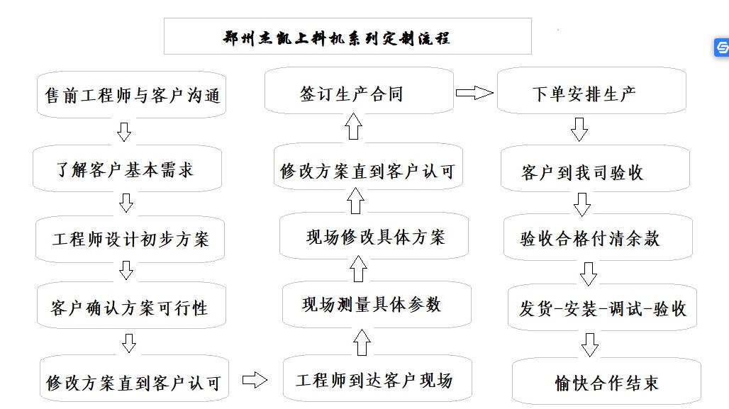 不銹鋼螺旋給料機(jī)定制流程